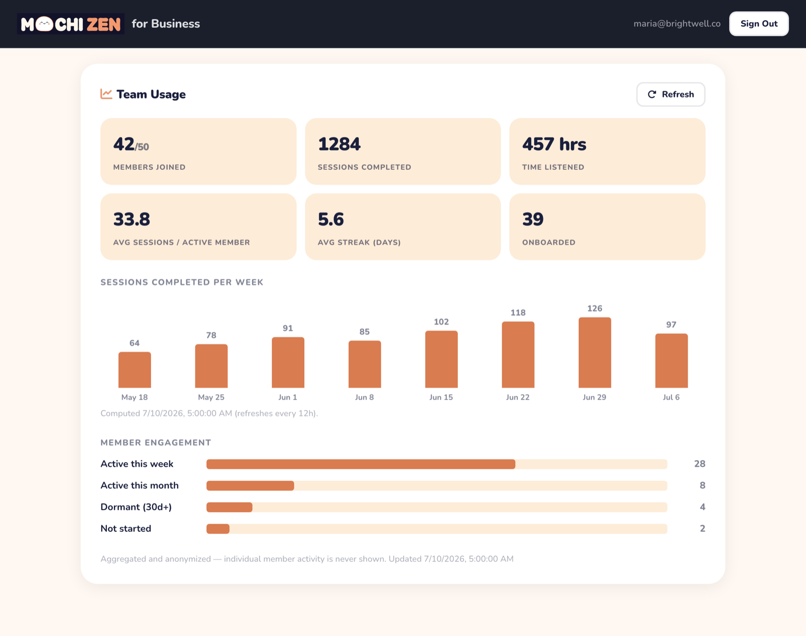Mochi Zen business portal team usage dashboard showing anonymized engagement metrics, sessions completed per week and member engagement