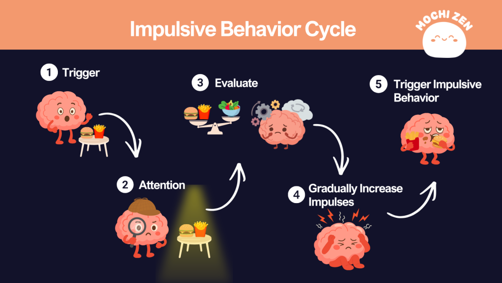 Diagram illustrating the Homeostatic Impulse and how subconscious rewiring stops self-sabotage in dieting and weight loss