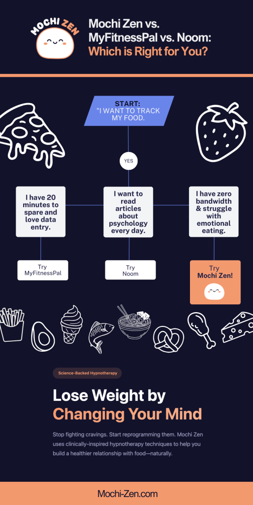 MyFitnessPal vs Noom vs Mochi Zen Comparing Macros Tracking Apps