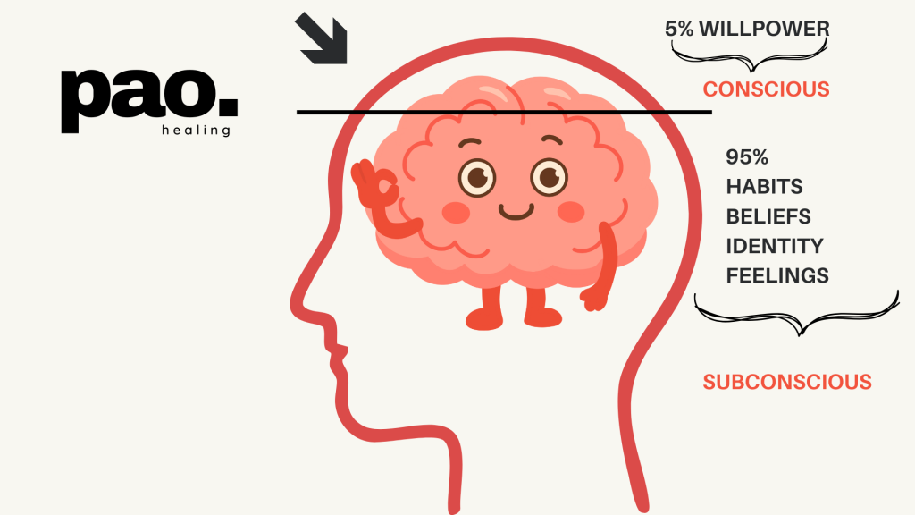 The Science of Emotional Eating, Willpower and your subconscious patterns