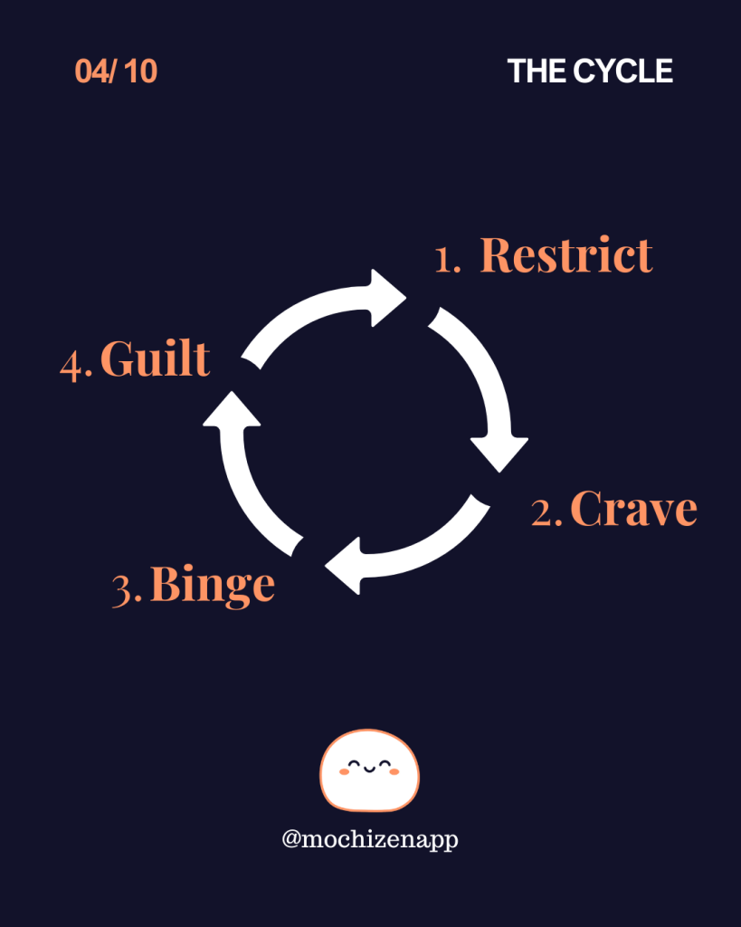 Most people who struggle with binge eating are trapped in a cycle that looks something like this:
Restrict — cut out certain foods, follow a strict plan, try to "be good"
Crave — the restriction increases obsessive thoughts about food
Break — willpower depletes, a trigger hits, the binge happens
Guilt — shame and self-criticism take over
Restrict again — "I'll be stricter tomorrow" — and the cycle restarts